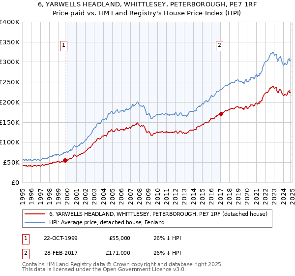 6, YARWELLS HEADLAND, WHITTLESEY, PETERBOROUGH, PE7 1RF: Price paid vs HM Land Registry's House Price Index