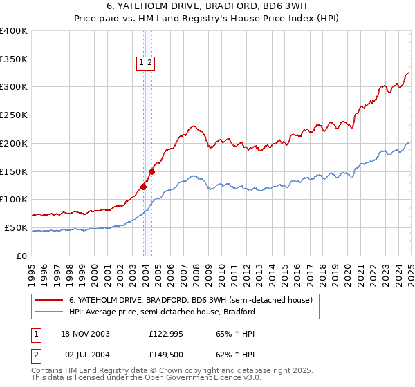 6, YATEHOLM DRIVE, BRADFORD, BD6 3WH: Price paid vs HM Land Registry's House Price Index