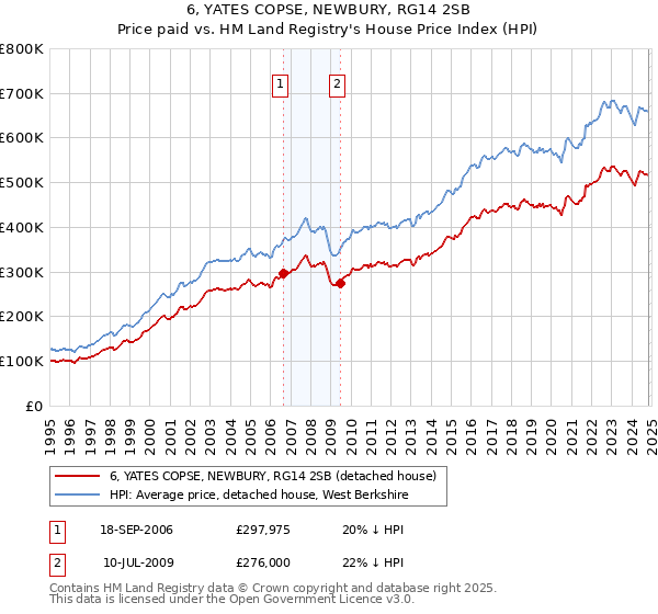 6, YATES COPSE, NEWBURY, RG14 2SB: Price paid vs HM Land Registry's House Price Index