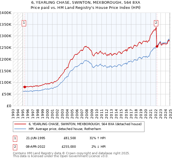 6, YEARLING CHASE, SWINTON, MEXBOROUGH, S64 8XA: Price paid vs HM Land Registry's House Price Index