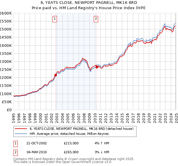 6, YEATS CLOSE, NEWPORT PAGNELL, MK16 8RD: Price paid vs HM Land Registry's House Price Index