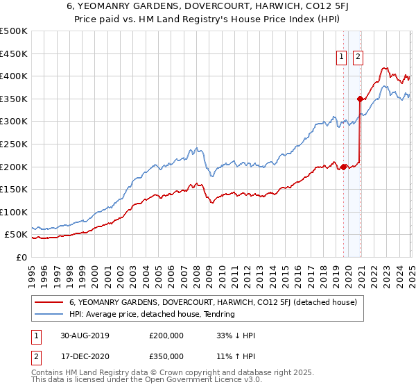 6, YEOMANRY GARDENS, DOVERCOURT, HARWICH, CO12 5FJ: Price paid vs HM Land Registry's House Price Index