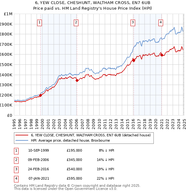 6, YEW CLOSE, CHESHUNT, WALTHAM CROSS, EN7 6UB: Price paid vs HM Land Registry's House Price Index