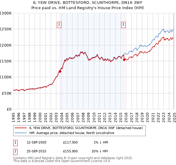 6, YEW DRIVE, BOTTESFORD, SCUNTHORPE, DN16 3WF: Price paid vs HM Land Registry's House Price Index