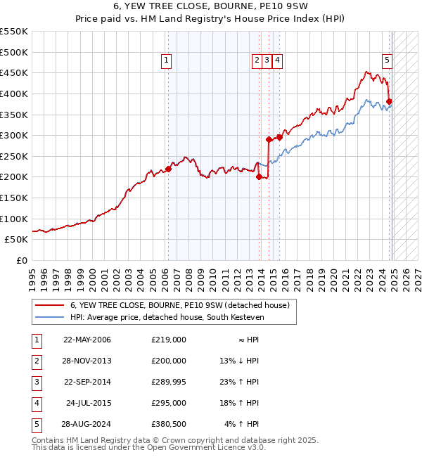 6, YEW TREE CLOSE, BOURNE, PE10 9SW: Price paid vs HM Land Registry's House Price Index