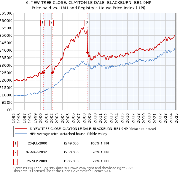 6, YEW TREE CLOSE, CLAYTON LE DALE, BLACKBURN, BB1 9HP: Price paid vs HM Land Registry's House Price Index