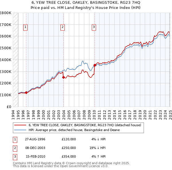 6, YEW TREE CLOSE, OAKLEY, BASINGSTOKE, RG23 7HQ: Price paid vs HM Land Registry's House Price Index