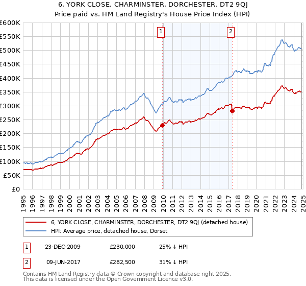 6, YORK CLOSE, CHARMINSTER, DORCHESTER, DT2 9QJ: Price paid vs HM Land Registry's House Price Index