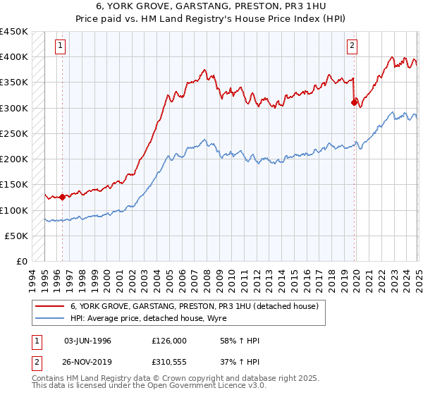 6, YORK GROVE, GARSTANG, PRESTON, PR3 1HU: Price paid vs HM Land Registry's House Price Index