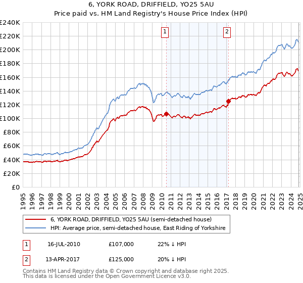 6, YORK ROAD, DRIFFIELD, YO25 5AU: Price paid vs HM Land Registry's House Price Index