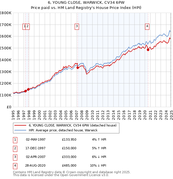 6, YOUNG CLOSE, WARWICK, CV34 6PW: Price paid vs HM Land Registry's House Price Index