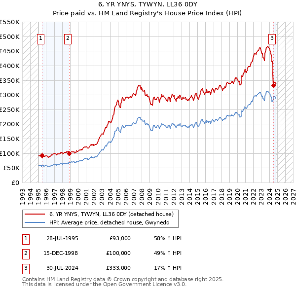 6, YR YNYS, TYWYN, LL36 0DY: Price paid vs HM Land Registry's House Price Index