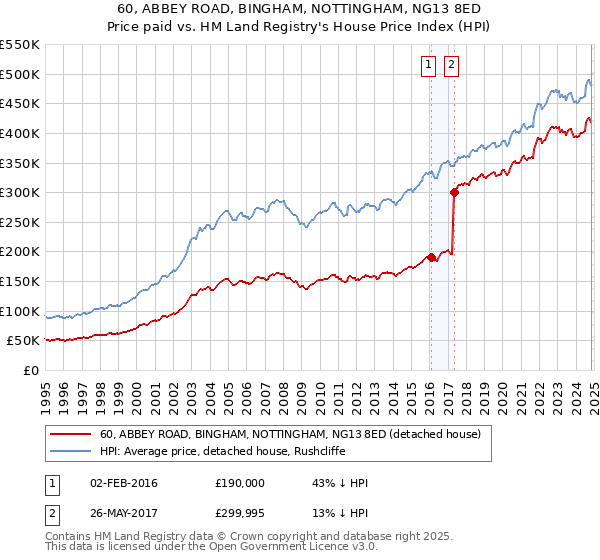 60, ABBEY ROAD, BINGHAM, NOTTINGHAM, NG13 8ED: Price paid vs HM Land Registry's House Price Index