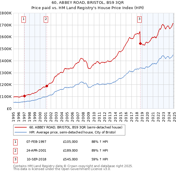 60, ABBEY ROAD, BRISTOL, BS9 3QR: Price paid vs HM Land Registry's House Price Index