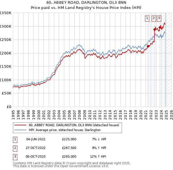 60, ABBEY ROAD, DARLINGTON, DL3 8NN: Price paid vs HM Land Registry's House Price Index