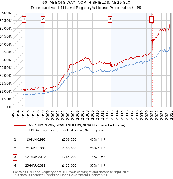 60, ABBOTS WAY, NORTH SHIELDS, NE29 8LX: Price paid vs HM Land Registry's House Price Index