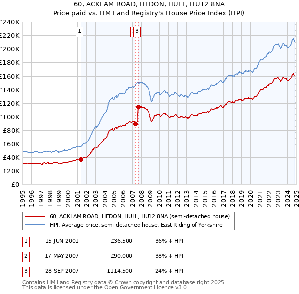 60, ACKLAM ROAD, HEDON, HULL, HU12 8NA: Price paid vs HM Land Registry's House Price Index