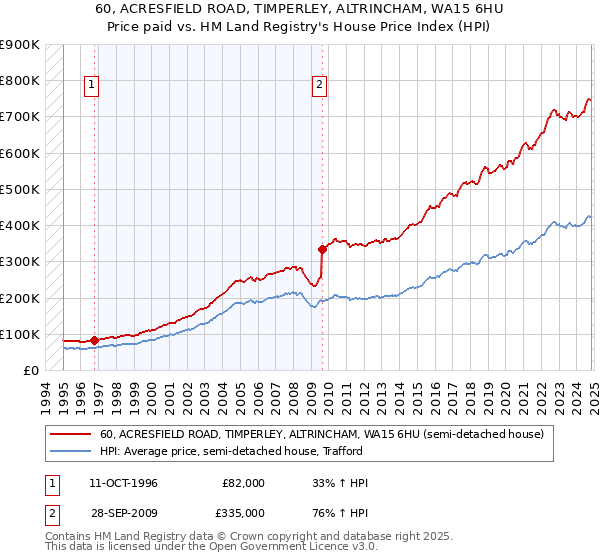 60, ACRESFIELD ROAD, TIMPERLEY, ALTRINCHAM, WA15 6HU: Price paid vs HM Land Registry's House Price Index