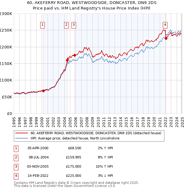 60, AKEFERRY ROAD, WESTWOODSIDE, DONCASTER, DN9 2DS: Price paid vs HM Land Registry's House Price Index