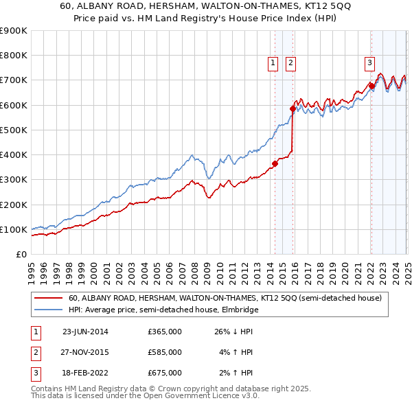 60, ALBANY ROAD, HERSHAM, WALTON-ON-THAMES, KT12 5QQ: Price paid vs HM Land Registry's House Price Index