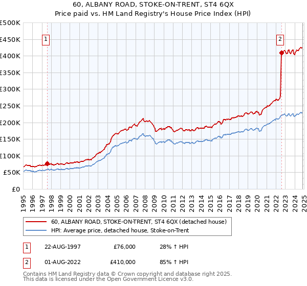 60, ALBANY ROAD, STOKE-ON-TRENT, ST4 6QX: Price paid vs HM Land Registry's House Price Index