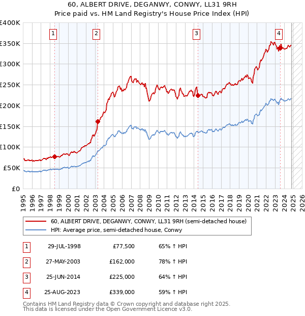 60, ALBERT DRIVE, DEGANWY, CONWY, LL31 9RH: Price paid vs HM Land Registry's House Price Index