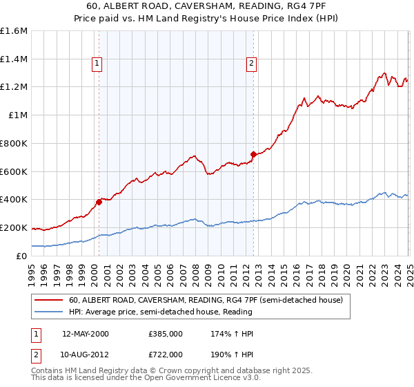 60, ALBERT ROAD, CAVERSHAM, READING, RG4 7PF: Price paid vs HM Land Registry's House Price Index