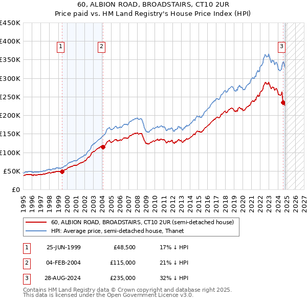 60, ALBION ROAD, BROADSTAIRS, CT10 2UR: Price paid vs HM Land Registry's House Price Index