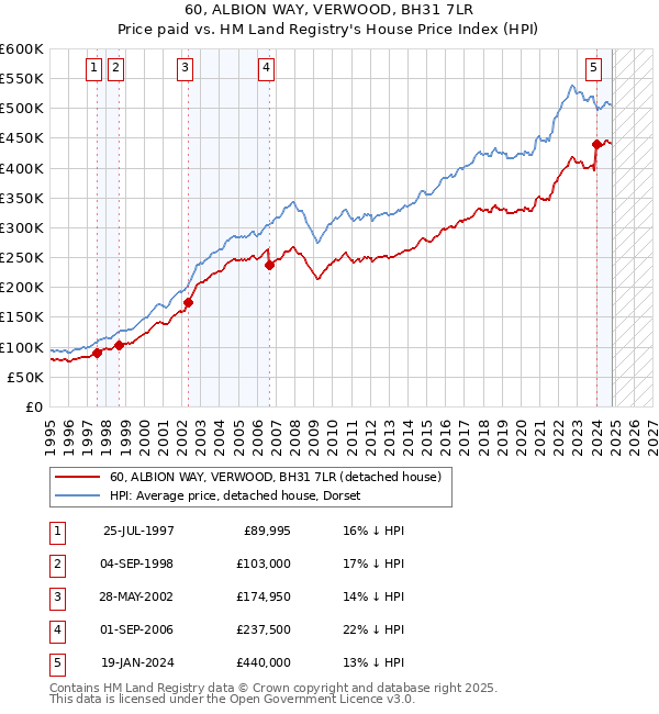 60, ALBION WAY, VERWOOD, BH31 7LR: Price paid vs HM Land Registry's House Price Index