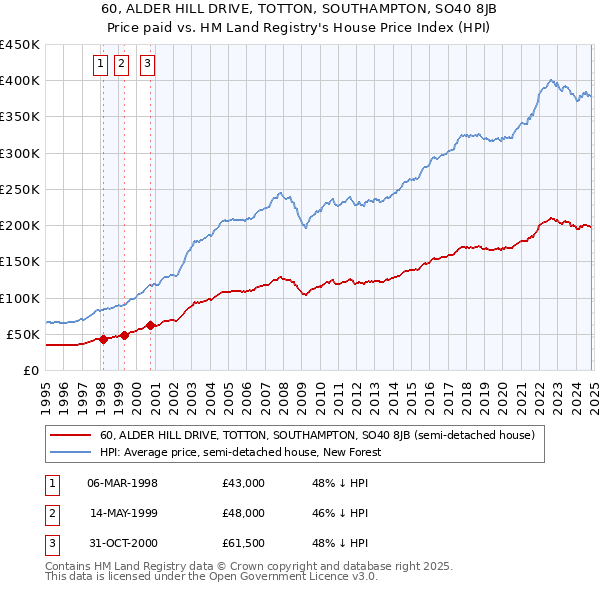 60, ALDER HILL DRIVE, TOTTON, SOUTHAMPTON, SO40 8JB: Price paid vs HM Land Registry's House Price Index