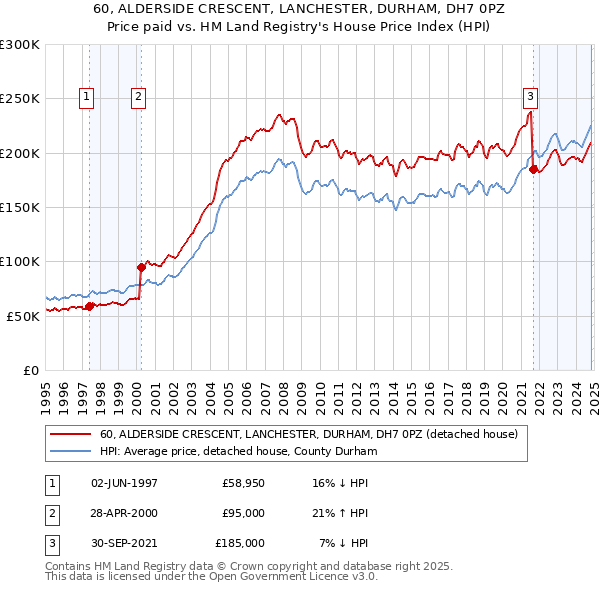 60, ALDERSIDE CRESCENT, LANCHESTER, DURHAM, DH7 0PZ: Price paid vs HM Land Registry's House Price Index