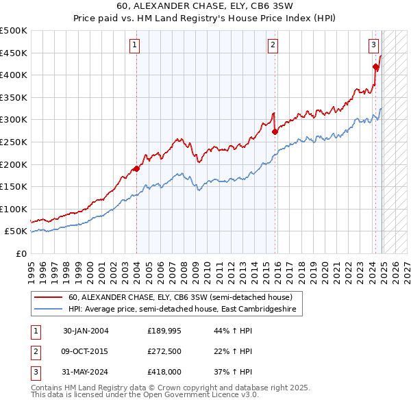 60, ALEXANDER CHASE, ELY, CB6 3SW: Price paid vs HM Land Registry's House Price Index