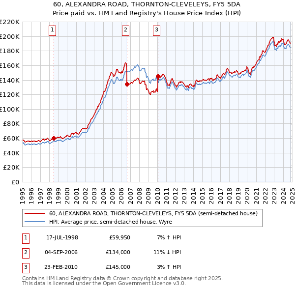 60, ALEXANDRA ROAD, THORNTON-CLEVELEYS, FY5 5DA: Price paid vs HM Land Registry's House Price Index