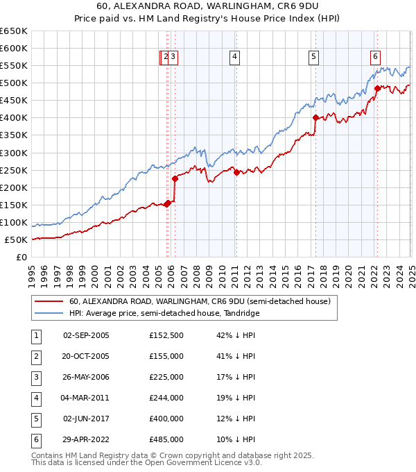 60, ALEXANDRA ROAD, WARLINGHAM, CR6 9DU: Price paid vs HM Land Registry's House Price Index