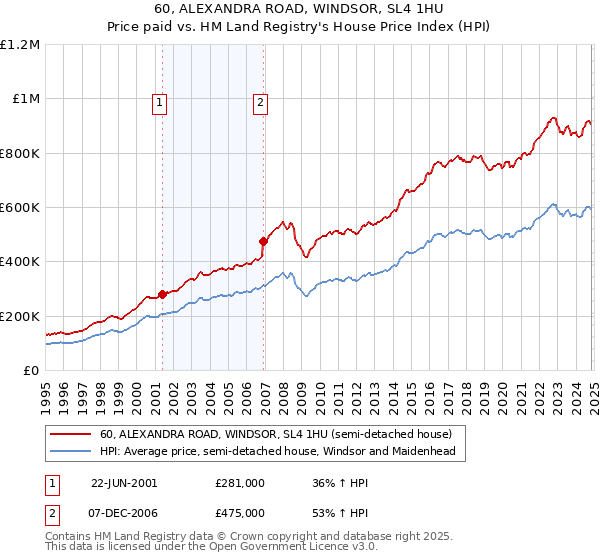 60, ALEXANDRA ROAD, WINDSOR, SL4 1HU: Price paid vs HM Land Registry's House Price Index