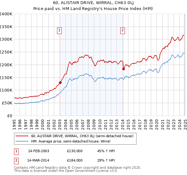 60, ALISTAIR DRIVE, WIRRAL, CH63 0LJ: Price paid vs HM Land Registry's House Price Index