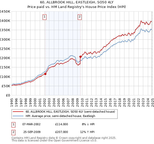 60, ALLBROOK HILL, EASTLEIGH, SO50 4LY: Price paid vs HM Land Registry's House Price Index