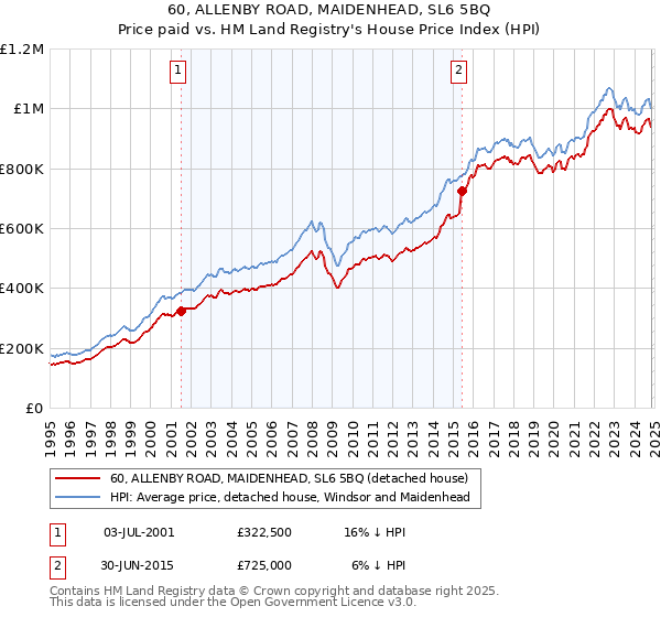 60, ALLENBY ROAD, MAIDENHEAD, SL6 5BQ: Price paid vs HM Land Registry's House Price Index