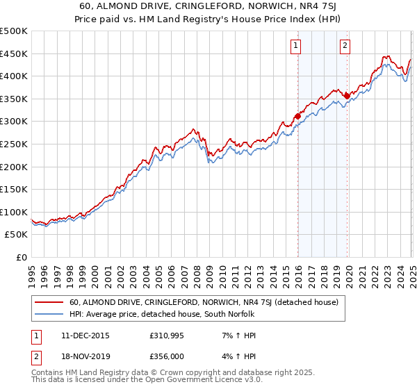 60, ALMOND DRIVE, CRINGLEFORD, NORWICH, NR4 7SJ: Price paid vs HM Land Registry's House Price Index