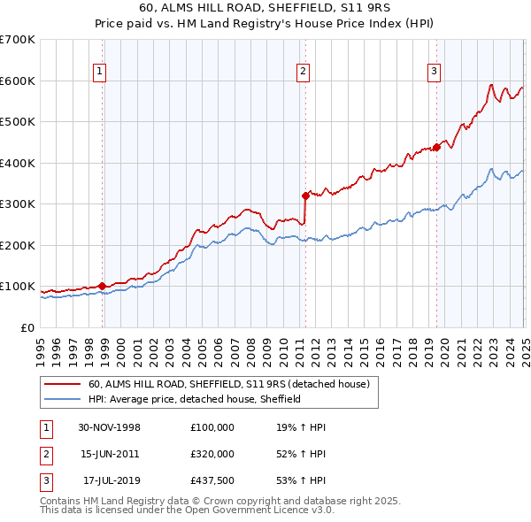 60, ALMS HILL ROAD, SHEFFIELD, S11 9RS: Price paid vs HM Land Registry's House Price Index