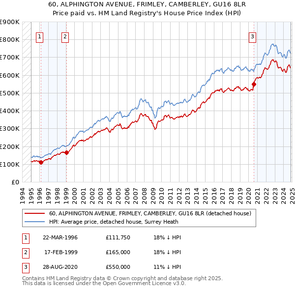 60, ALPHINGTON AVENUE, FRIMLEY, CAMBERLEY, GU16 8LR: Price paid vs HM Land Registry's House Price Index