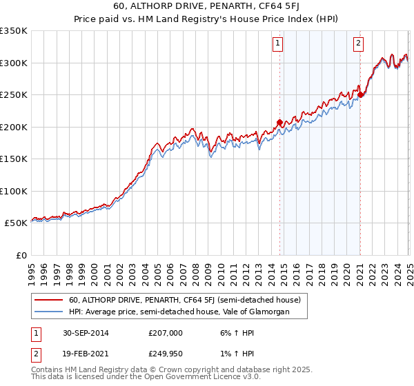 60, ALTHORP DRIVE, PENARTH, CF64 5FJ: Price paid vs HM Land Registry's House Price Index