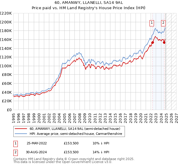 60, AMANWY, LLANELLI, SA14 9AL: Price paid vs HM Land Registry's House Price Index