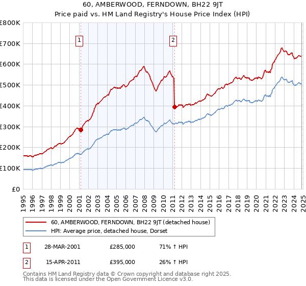 60, AMBERWOOD, FERNDOWN, BH22 9JT: Price paid vs HM Land Registry's House Price Index