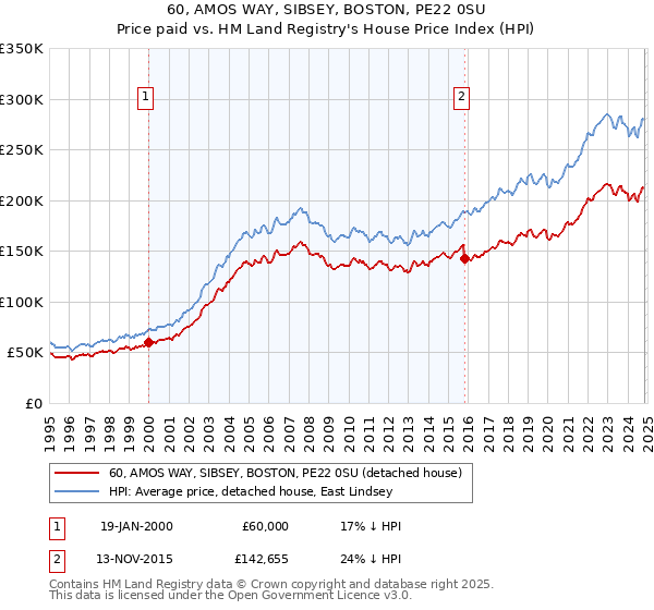 60, AMOS WAY, SIBSEY, BOSTON, PE22 0SU: Price paid vs HM Land Registry's House Price Index