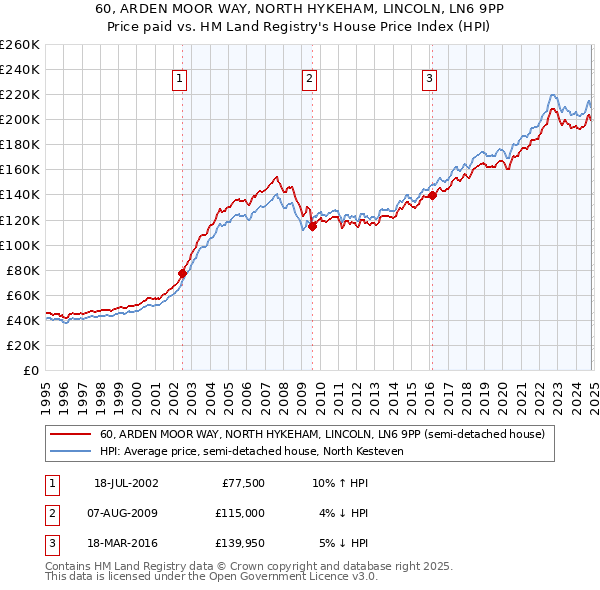 60, ARDEN MOOR WAY, NORTH HYKEHAM, LINCOLN, LN6 9PP: Price paid vs HM Land Registry's House Price Index