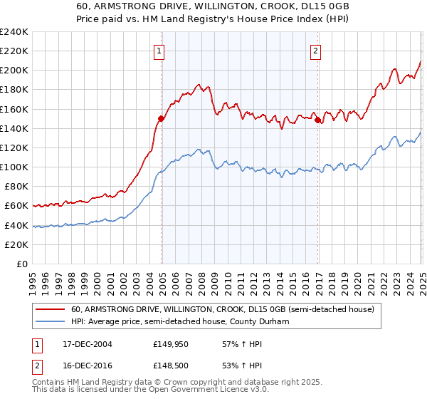 60, ARMSTRONG DRIVE, WILLINGTON, CROOK, DL15 0GB: Price paid vs HM Land Registry's House Price Index