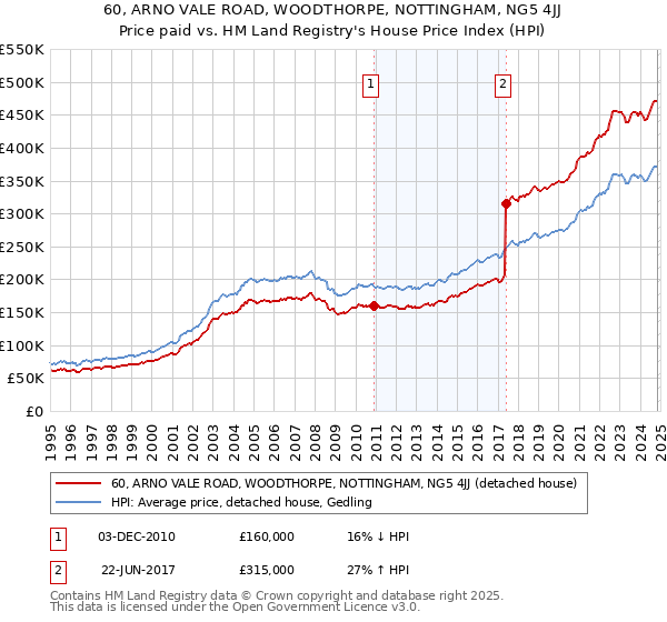 60, ARNO VALE ROAD, WOODTHORPE, NOTTINGHAM, NG5 4JJ: Price paid vs HM Land Registry's House Price Index