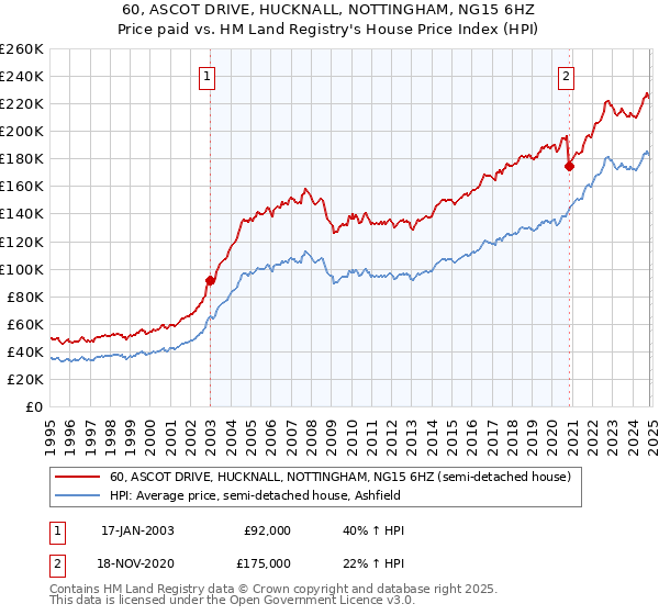 60, ASCOT DRIVE, HUCKNALL, NOTTINGHAM, NG15 6HZ: Price paid vs HM Land Registry's House Price Index