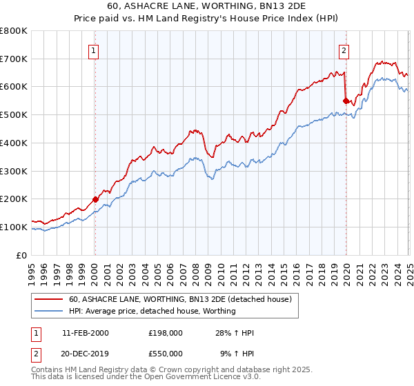 60, ASHACRE LANE, WORTHING, BN13 2DE: Price paid vs HM Land Registry's House Price Index